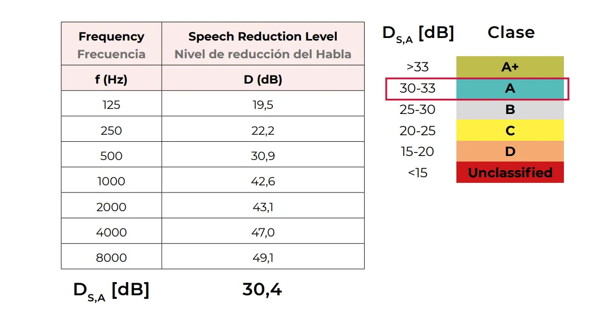 Acoustic DB Level Acoustic Pod DB Rating